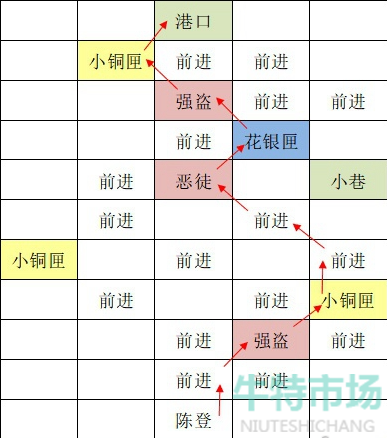 《如鸢》东阳据点重建路线