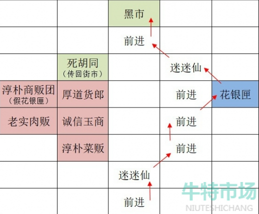 《如鸢》广陵据点重建路线